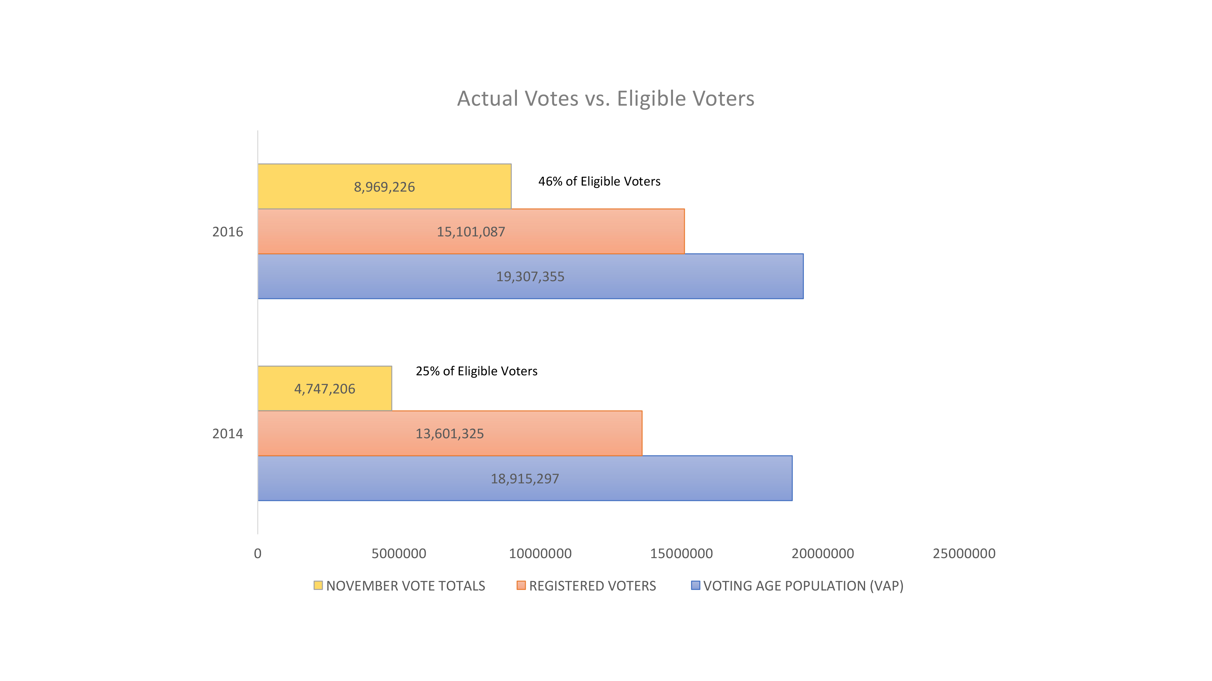 Voter Chart